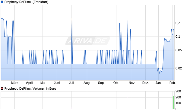 Prophecy DeFi Aktie Chart