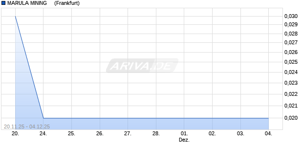 MARULA MINING    LS-,0001 Aktie Chart