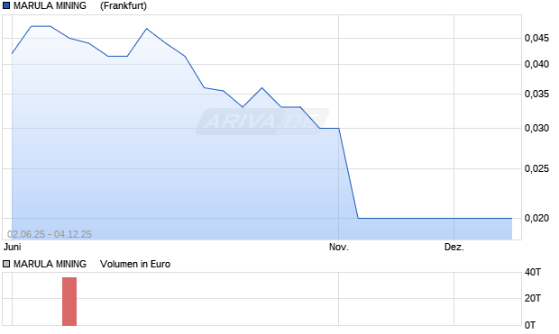MARULA MINING    LS-,0001 Aktie Chart