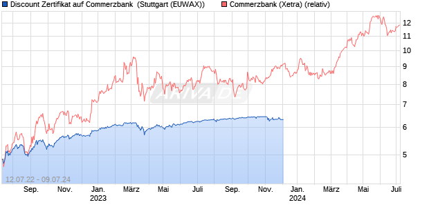 Discount Zertifikat auf Commerzbank [Morgan Stanley. (WKN: MD6607) Chart