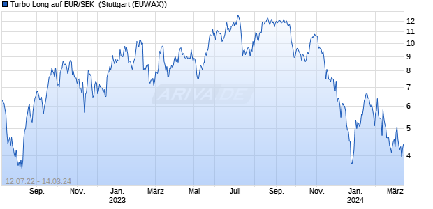 Turbo Long auf EUR/SEK [Morgan Stanley & Co. Inter. (WKN: MD6568) Chart