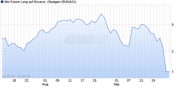 Mini Future Long auf Encavis [Morgan Stanley & Co. I. (WKN: MD66JG) Chart