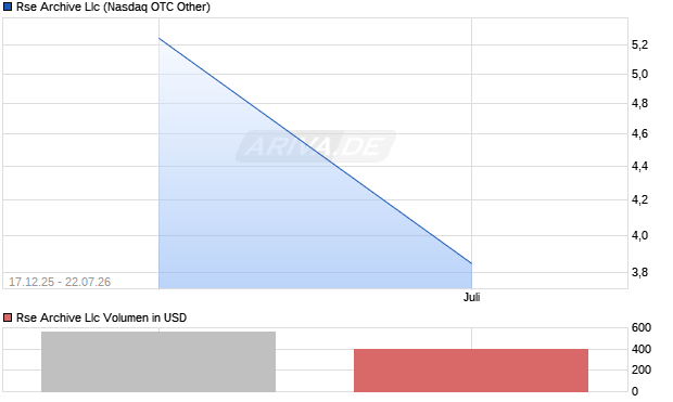 Rse Archive Llc Aktie Chart