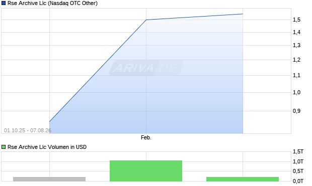 Rse Archive Llc Aktie Chart