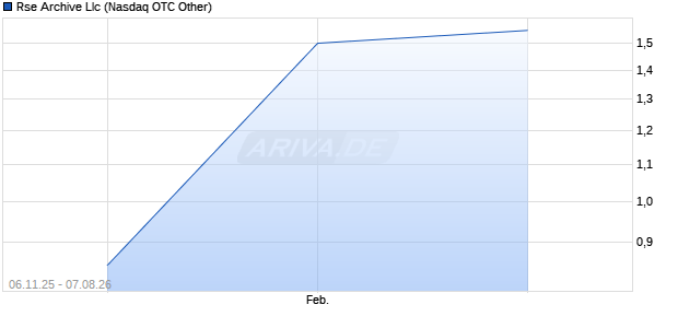 Rse Archive Llc Aktie Chart