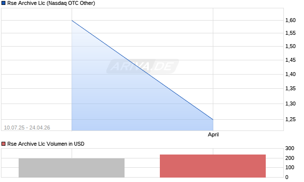 Rse Archive Llc Aktie Chart