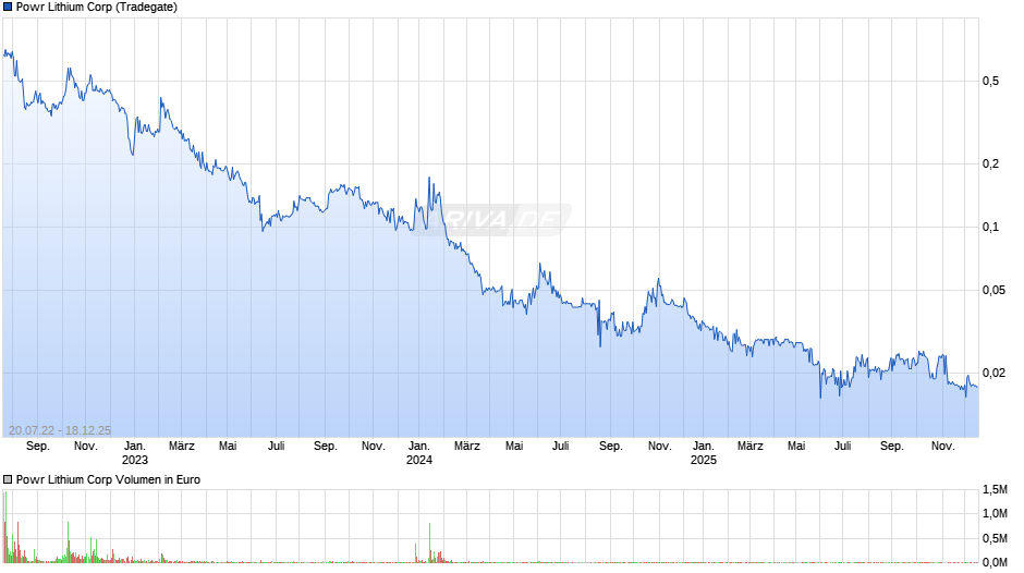 Powr Lithium Chart