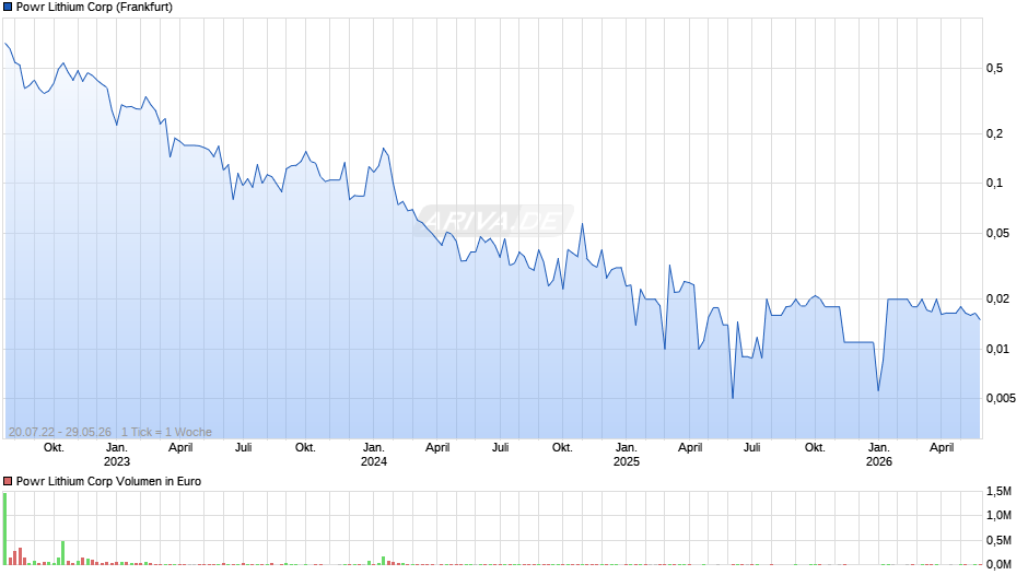 Powr Lithium Chart