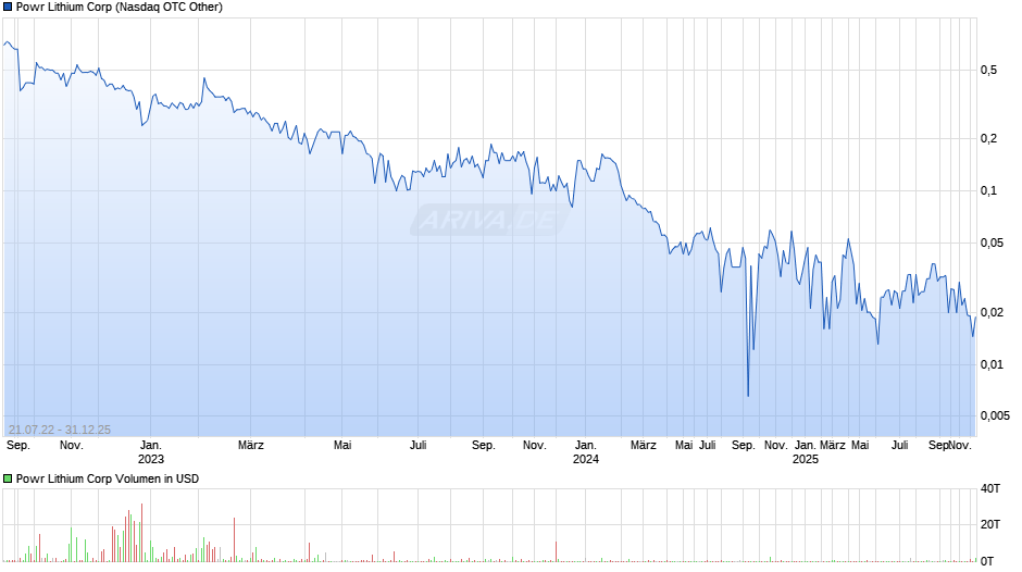 Powr Lithium Chart