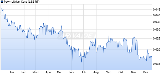 Powr Lithium Aktie Chart