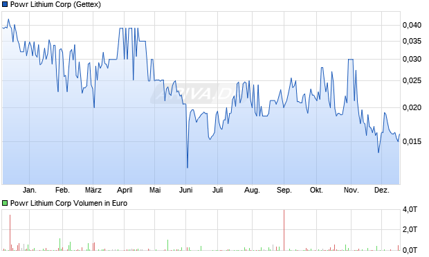 Powr Lithium Aktie Chart