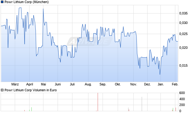 Powr Lithium Aktie Chart