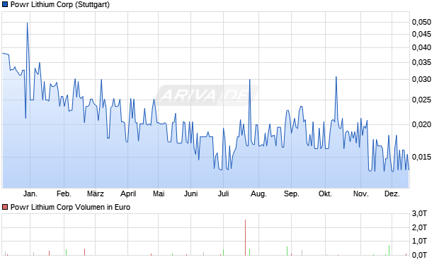 Powr Lithium Aktie Chart