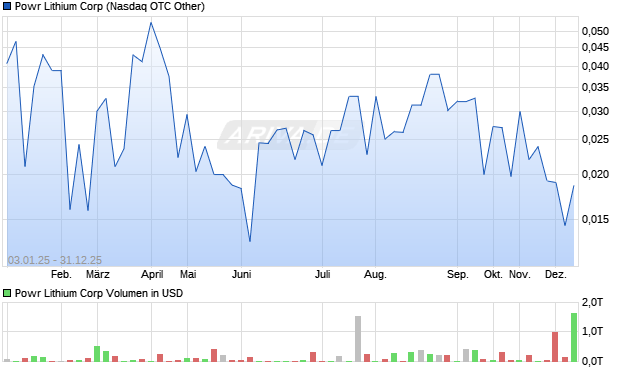 Powr Lithium Aktie Chart