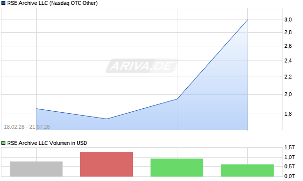 RSE Archive LLC Aktie Chart