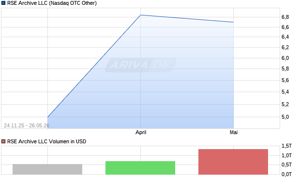 RSE Archive LLC Aktie Chart