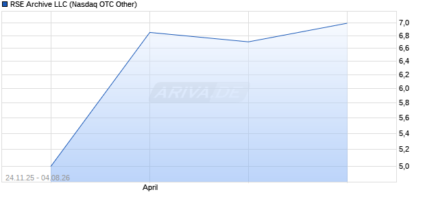 RSE Archive LLC Aktie Chart