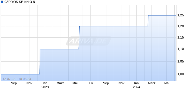 CERDIOS SE INH O.N Chart