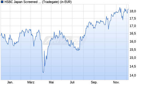 Performance des HSBC Japan Screened Equity UCITS ETF USD (Dist) (WKN A3DQV4, ISIN IE000J3F4J90)