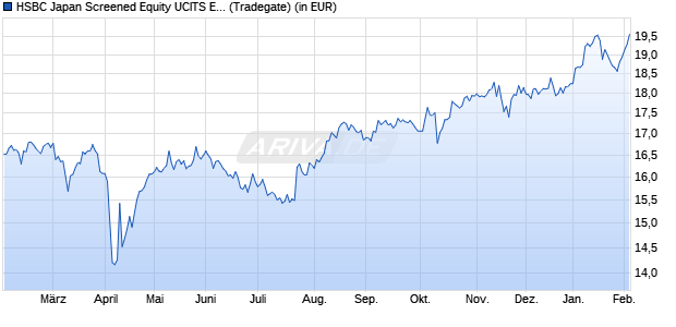 Performance des HSBC Japan Screened Equity UCITS ETF USD (Dist) (WKN A3DQV4, ISIN IE000J3F4J90)