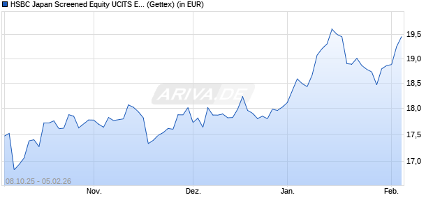Performance des HSBC Japan Screened Equity UCITS ETF USD (Dist) (WKN A3DQV4, ISIN IE000J3F4J90)