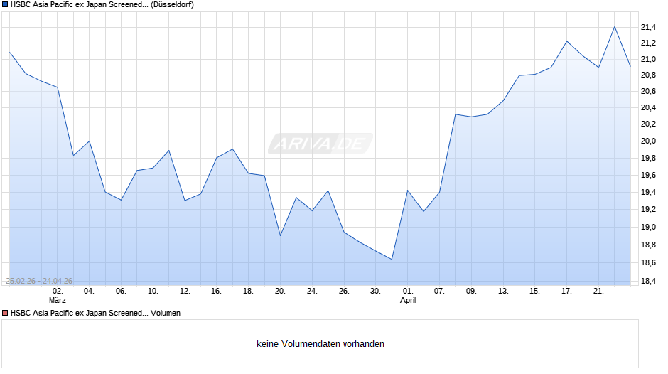 HSBC Asia Pacific ex Japan Screened Equity Ucits ETF USD Dis Chart