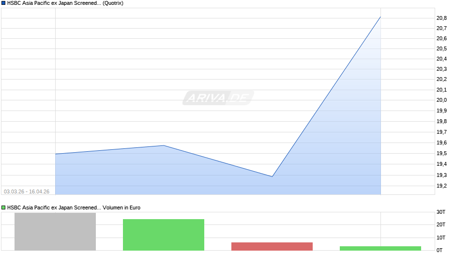 HSBC Asia Pacific ex Japan Screened Equity Ucits ETF USD Dis Chart