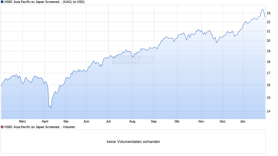 HSBC Asia Pacific ex Japan Screened Equity Ucits ETF USD Dis Chart