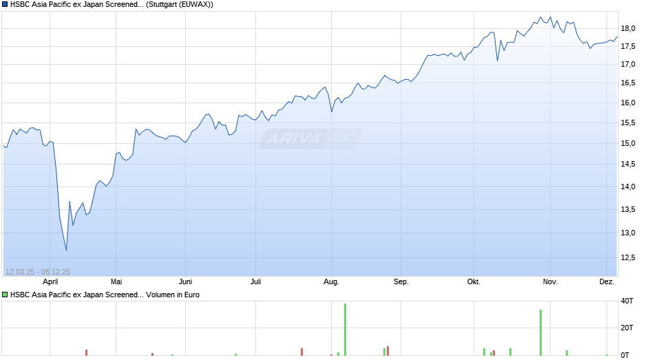 HSBC Asia Pacific ex Japan Screened Equity Ucits ETF USD Dis Chart