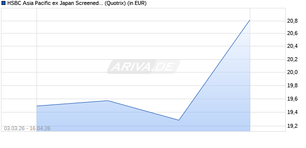 Performance des HSBC Asia Pacific ex Japan Screened Equity Ucits ETF USD Dis (WKN A3DQV1, ISIN IE000P1WR081)