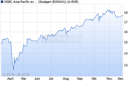 Performance des HSBC Asia Pacific ex Japan Screened Equity Ucits ETF USD Dis (WKN A3DQV1, ISIN IE000P1WR081)