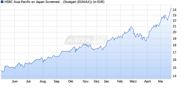 Performance des HSBC Asia Pacific ex Japan Screened Equity Ucits ETF USD Dis (WKN A3DQV1, ISIN IE000P1WR081)