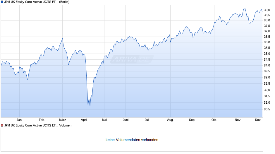 JPM UK Equity Core Active UCITS ETF - GBP (dist) Chart