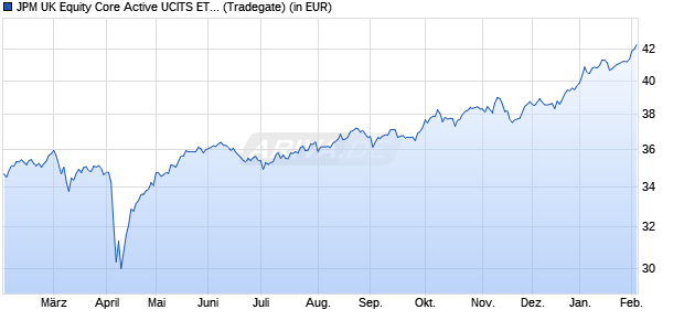 Performance des JPM UK Equity Core Active UCITS ETF - GBP (dist) (WKN A3DMXS, ISIN IE000TZT3JJ0)