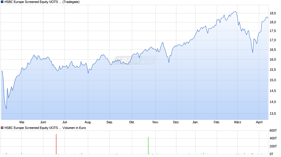 HSBC Europe Screened Equity UCITS ETF EUR (Dist) Chart