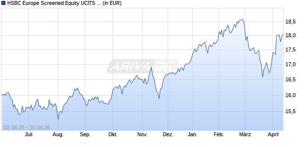 Performance des HSBC Europe Screened Equity UCITS ETF EUR (Dist) (WKN A3DN5G, ISIN IE000WARATZ3)
