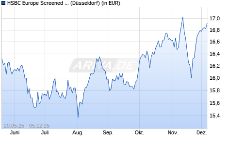 Performance des HSBC Europe Screened Equity UCITS ETF EUR (Dist) (WKN A3DN5G, ISIN IE000WARATZ3)