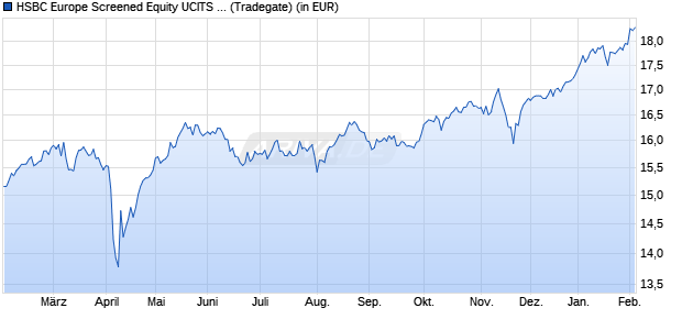 Performance des HSBC Europe Screened Equity UCITS ETF EUR (Dist) (WKN A3DN5G, ISIN IE000WARATZ3)