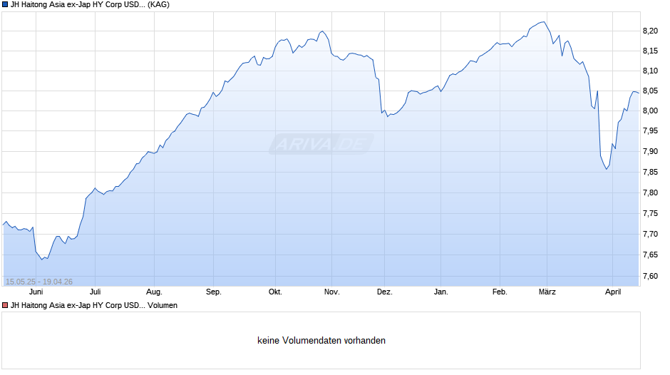 JH Haitong Asia ex-Jap HY Corp USD Bd Scr Core ETF - GBP H D Chart