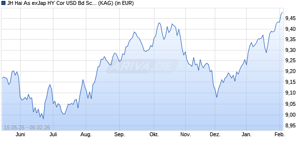 Performance des JH Hai As exJap HY Cor USD Bd Sc Co ETF - GBP H D (WKN A3DHN5, ISIN IE000XIITCN5)