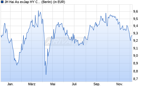 Performance des JH Hai As exJap HY Cor USD Bd Sc Co ETF - GBP H D (WKN A3DHN5, ISIN IE000XIITCN5)