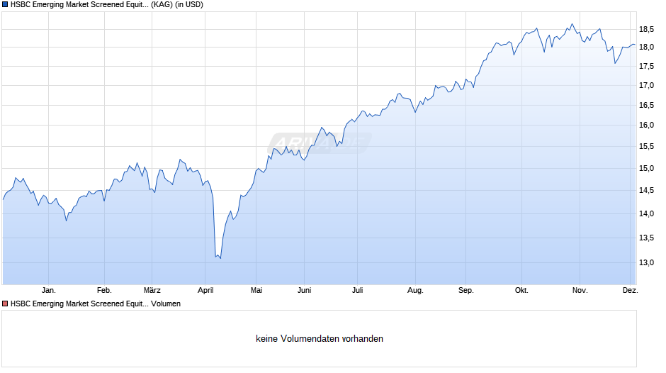 HSBC Emerging Market Screened Equity UCITS ETF USD (Dist) Chart