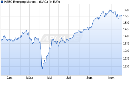 Performance des HSBC Emerging Market Screened Equity UCITS ETF USD (Dist) (WKN A3DQV3, ISIN IE000XYBMEH0)