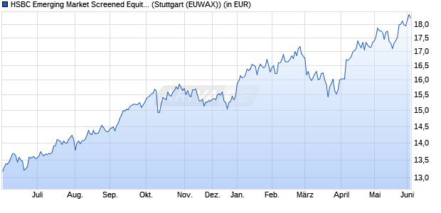 Performance des HSBC Emerging Market Screened Equity UCITS ETF USD (Dist) (WKN A3DQV3, ISIN IE000XYBMEH0)