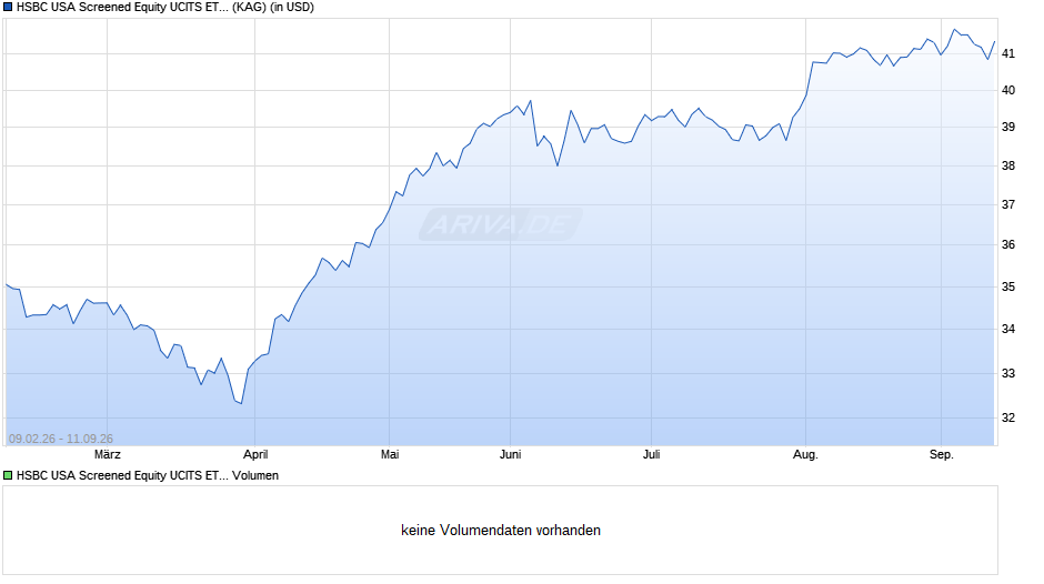 HSBC USA Screened Equity UCITS ETF USD Dist Chart