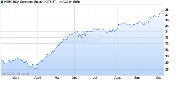 Performance des HSBC USA Screened Equity UCITS ETF USD Dist (WKN A3DN5B, ISIN IE000YFGN231)