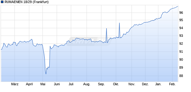 RUMAENIEN 18/29 (WKN A2RR2X, ISIN ROVRZSEM43E4) Chart