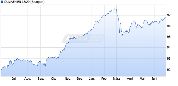 RUMAENIEN 18/29 (WKN A2RR2X, ISIN ROVRZSEM43E4) Chart
