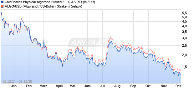 CoinShares Physical Algorand Staked ETP (WKN: A3GY74) Chart