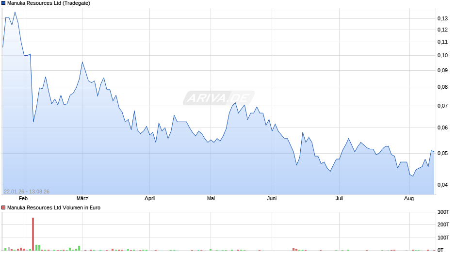 Manuka Resources Chart